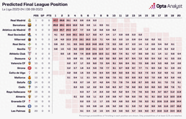 新赛季西甲联赛超级计算机预测结果：皇马重执牛耳(图3)